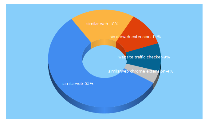 Top 5 Keywords send traffic to similarweb.com