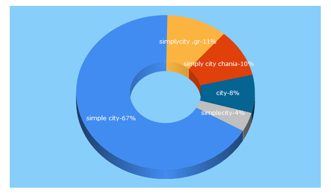 Top 5 Keywords send traffic to simple-city.gr