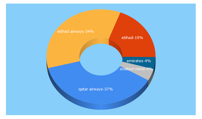 Top 5 Keywords send traffic to simpleflying.com