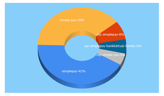 Top 5 Keywords send traffic to simplepay.hu