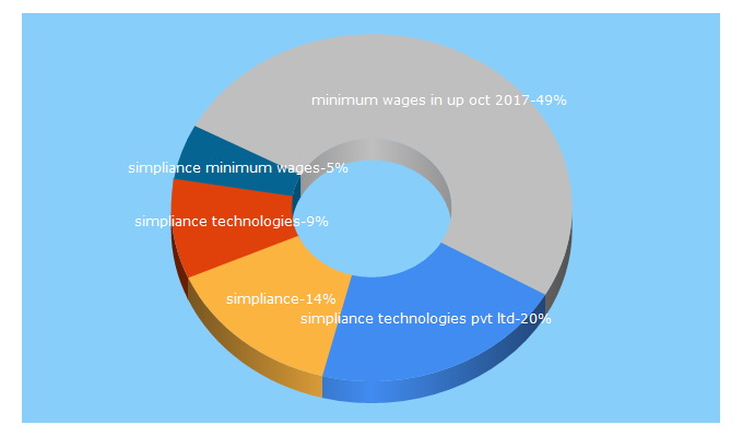 Top 5 Keywords send traffic to simpliance.in