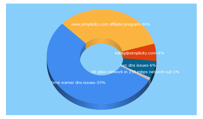 Top 5 Keywords send traffic to simplicityhosting.com