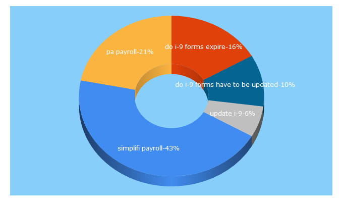 Top 5 Keywords send traffic to simplifipayroll.com