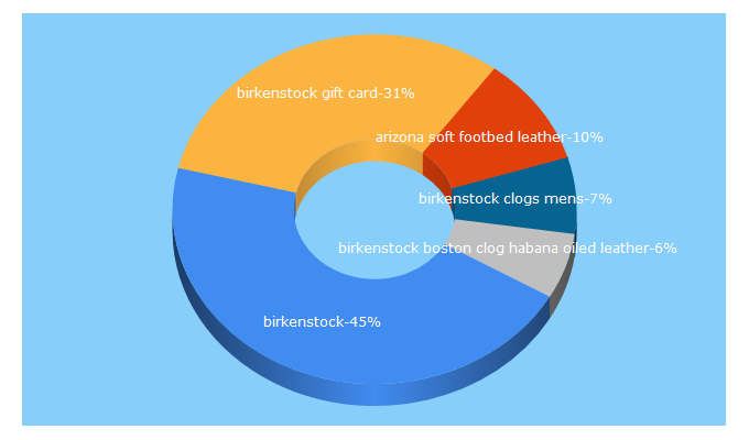 Top 5 Keywords send traffic to simplybirkenstock.com
