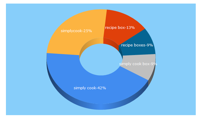 Top 5 Keywords send traffic to simplycook.com