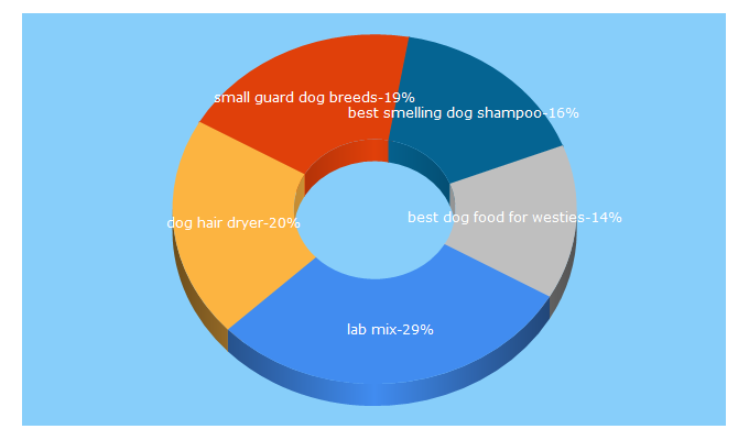 Top 5 Keywords send traffic to simplyfordogs.com