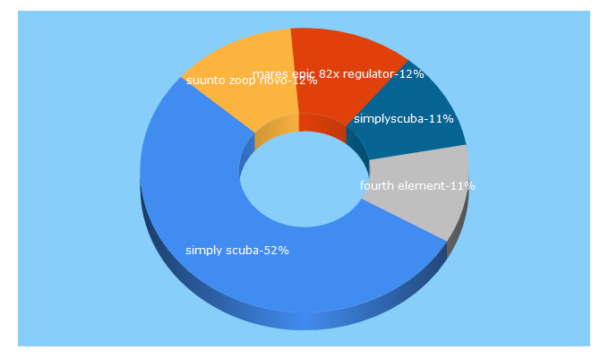 Top 5 Keywords send traffic to simplyscuba.com