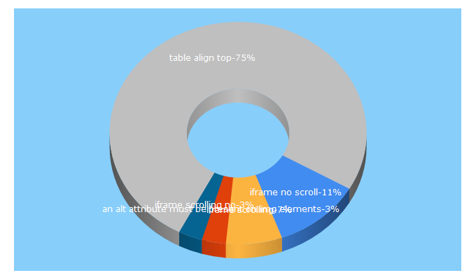 Top 5 Keywords send traffic to simplytestable.com