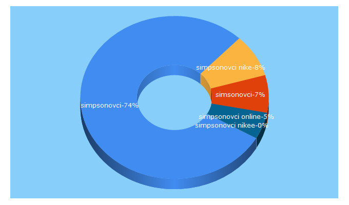 Top 5 Keywords send traffic to simpsonovci.com