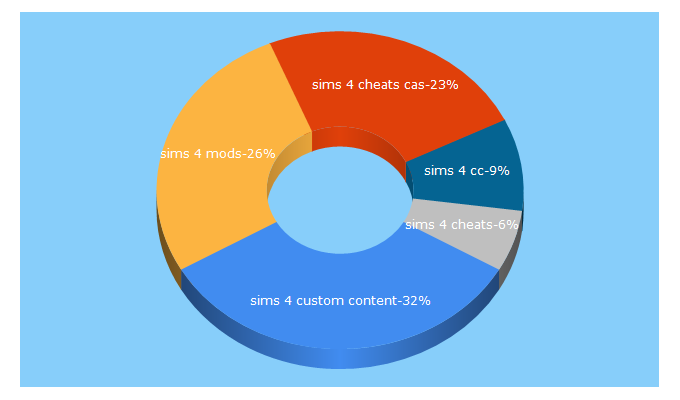 Top 5 Keywords send traffic to simsglobe.com