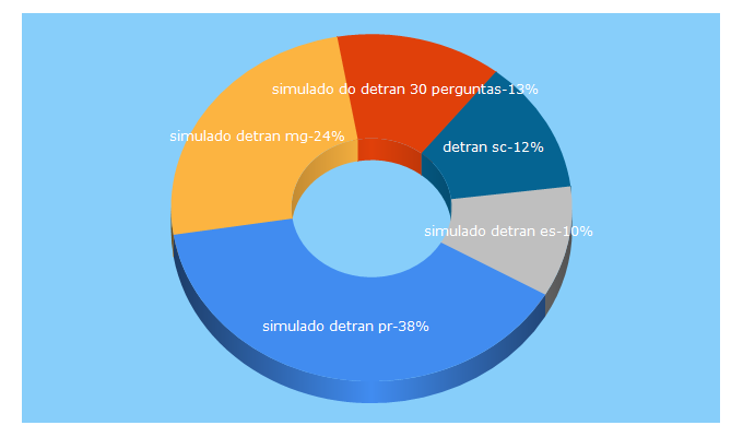 Top 5 Keywords send traffic to simuladododetran.net.br