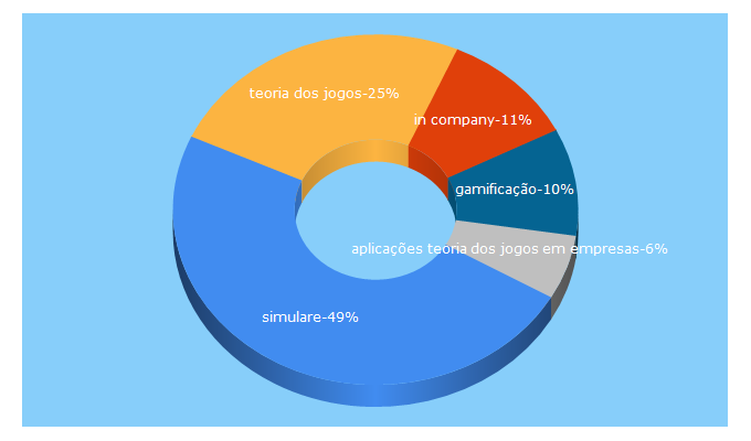 Top 5 Keywords send traffic to simulare.com.br
