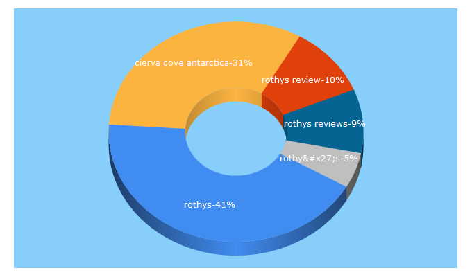 Top 5 Keywords send traffic to sincewen.com