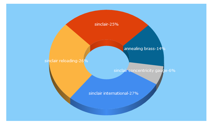 Top 5 Keywords send traffic to sinclairintl.com