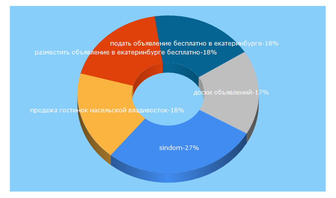 Top 5 Keywords send traffic to sindom.ru