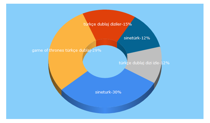 Top 5 Keywords send traffic to sineturk.co