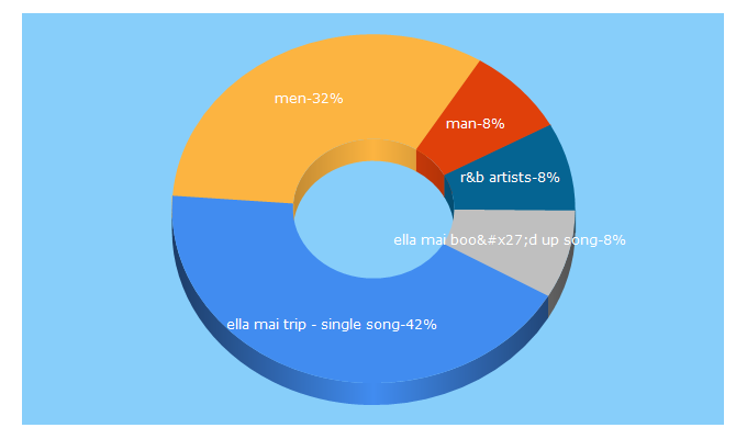 Top 5 Keywords send traffic to singersroom.com