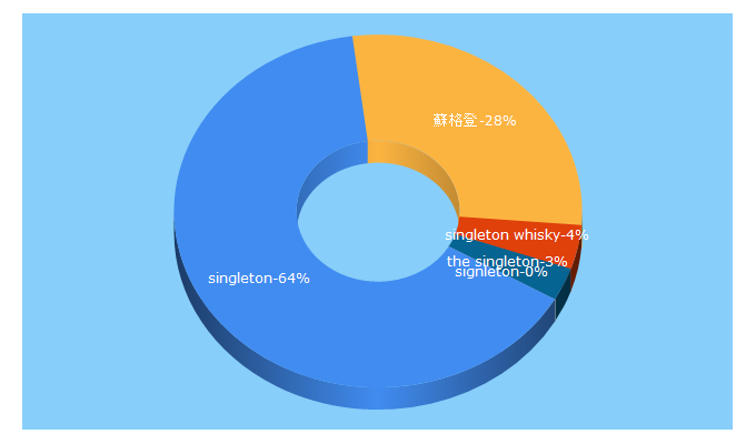 Top 5 Keywords send traffic to singleton.com.tw