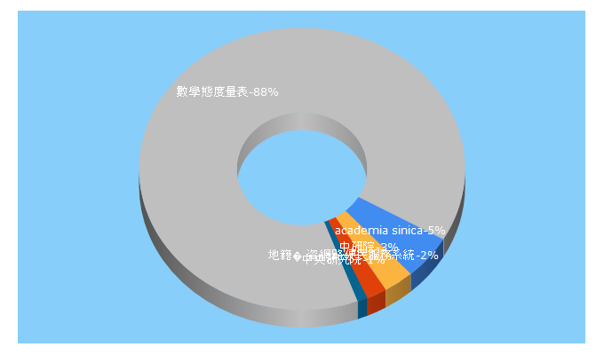 Top 5 Keywords send traffic to sinica.edu.tw