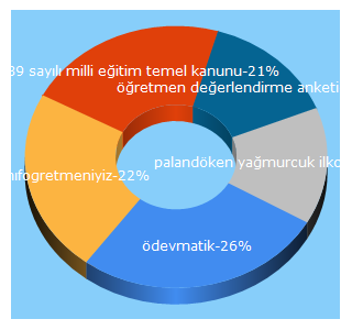 Top 5 Keywords send traffic to sinifogretmeniyiz.biz