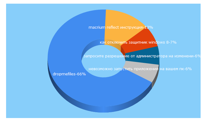 Top 5 Keywords send traffic to siniy-ekran.ru