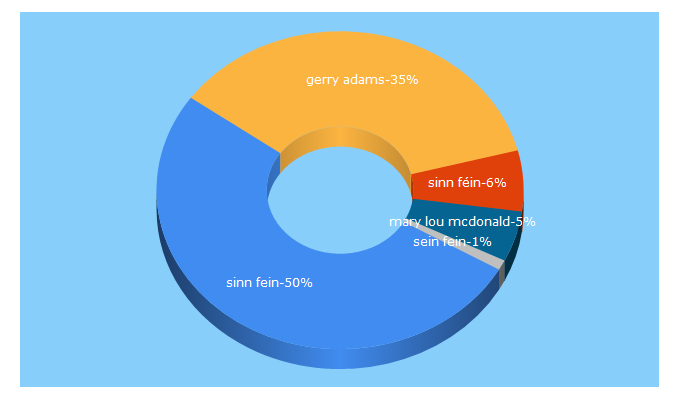 Top 5 Keywords send traffic to sinnfein.ie