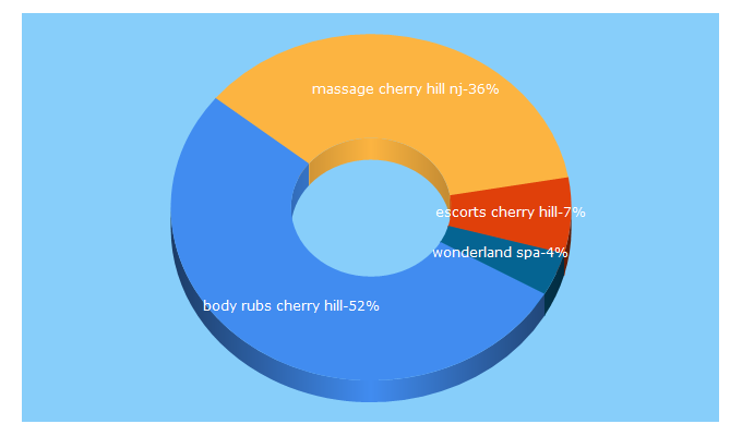 Top 5 Keywords send traffic to sinomassage.com