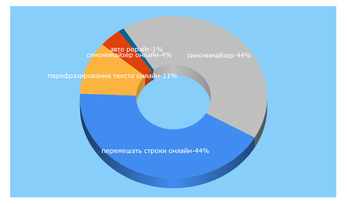 Top 5 Keywords send traffic to sinonimov.ru