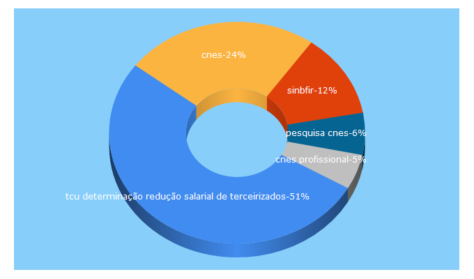 Top 5 Keywords send traffic to sinpsi.org