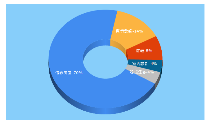 Top 5 Keywords send traffic to sinyi.com.tw