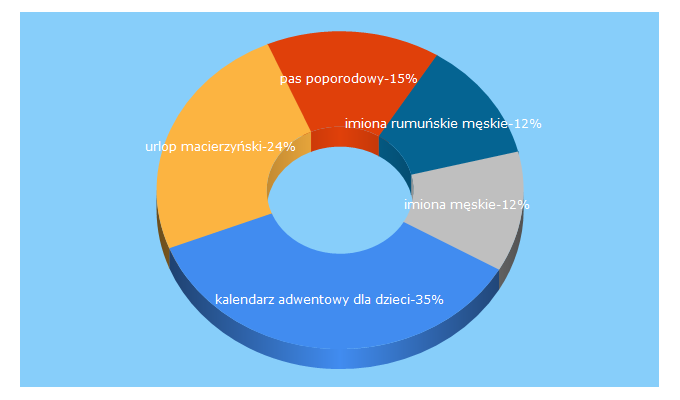 Top 5 Keywords send traffic to siostraania.pl