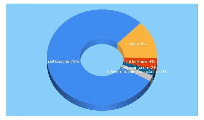 Top 5 Keywords send traffic to sipltraining.com