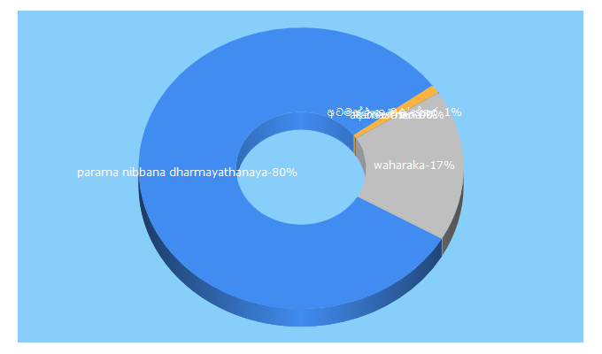 Top 5 Keywords send traffic to sirisaddharmaya.net