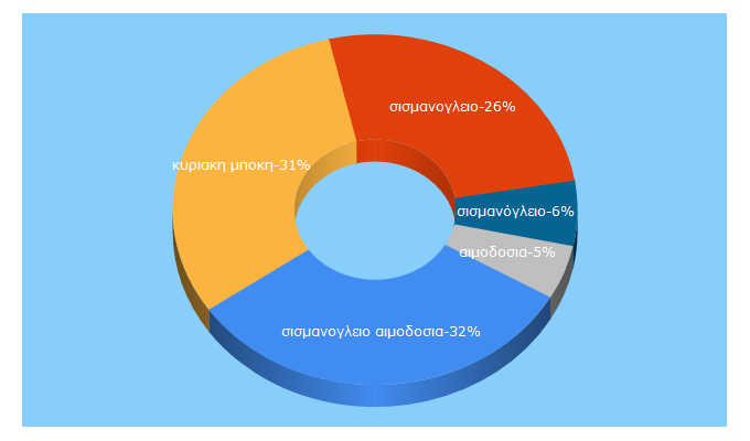 Top 5 Keywords send traffic to sismanoglio.gr