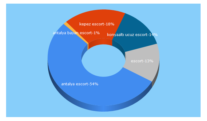 Top 5 Keywords send traffic to sistemantalya.com