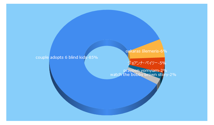 Top 5 Keywords send traffic to site4news.com