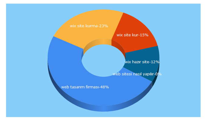 Top 5 Keywords send traffic to sitebakim.com