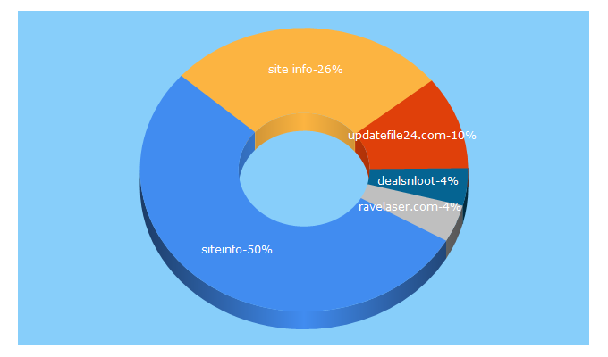 Top 5 Keywords send traffic to siteinfo.com