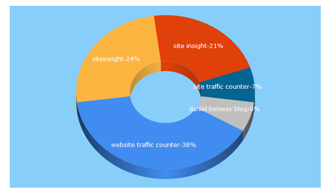 Top 5 Keywords send traffic to siteinsight.com