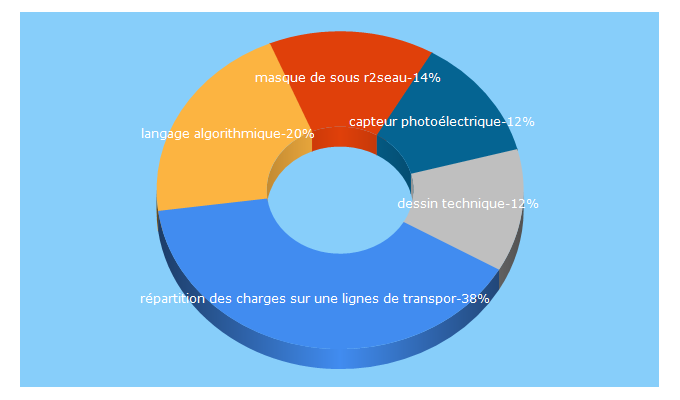 Top 5 Keywords send traffic to sitelyceejdarc.org