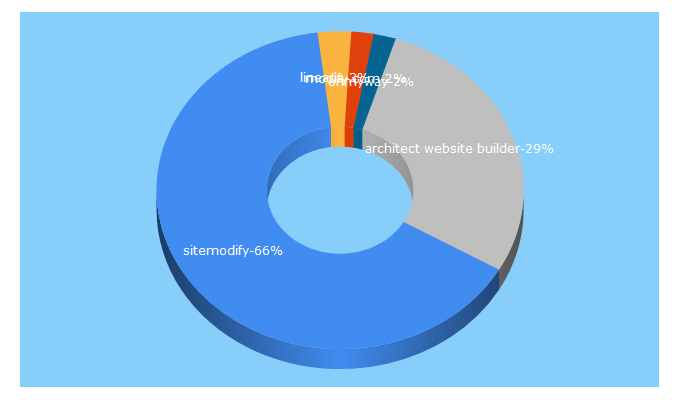 Top 5 Keywords send traffic to sitemodify.com