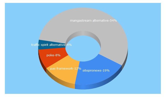 Top 5 Keywords send traffic to sitepronews.com