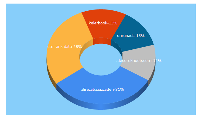 Top 5 Keywords send traffic to siterankdata.com