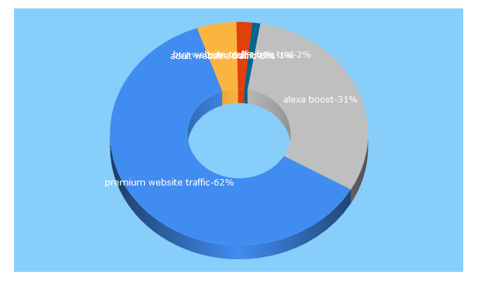 Top 5 Keywords send traffic to sitetrafficking.com