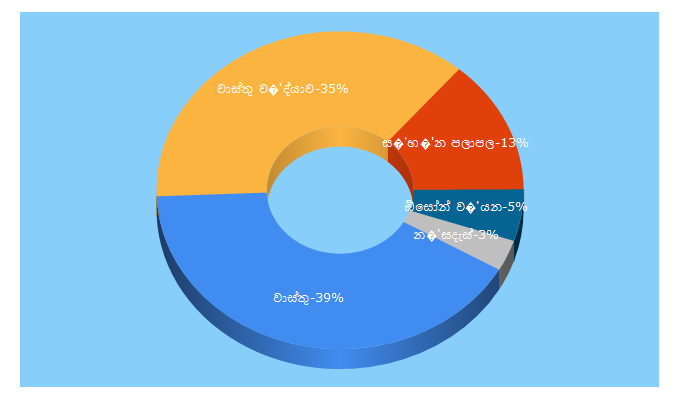 Top 5 Keywords send traffic to sithmalyaya.com