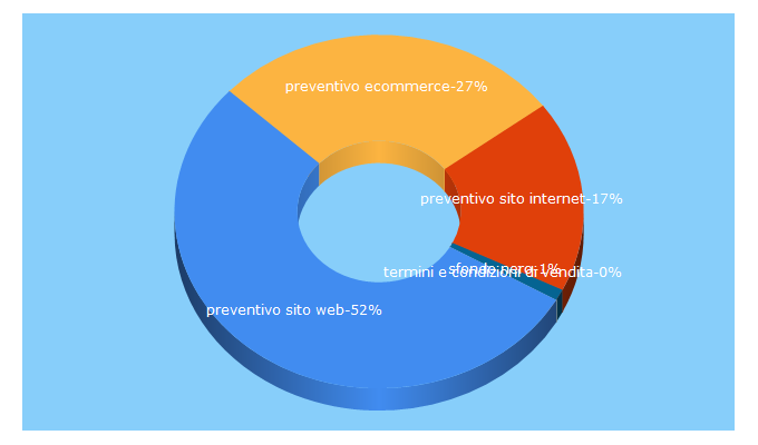 Top 5 Keywords send traffic to sitiwebok.it