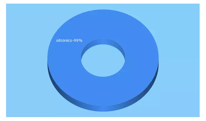 Top 5 Keywords send traffic to sitronics.com