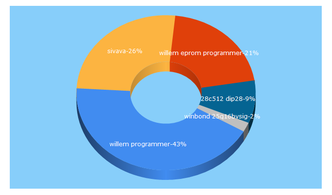 Top 5 Keywords send traffic to sivava.com