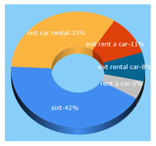 Top 5 Keywords send traffic to sixt.com