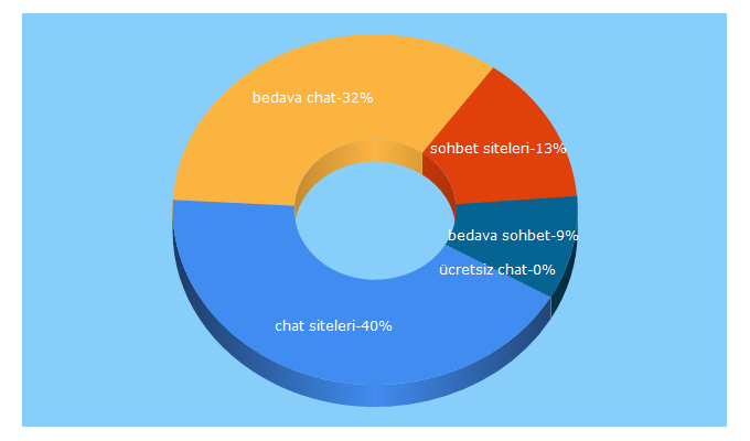 Top 5 Keywords send traffic to sizbiz.net